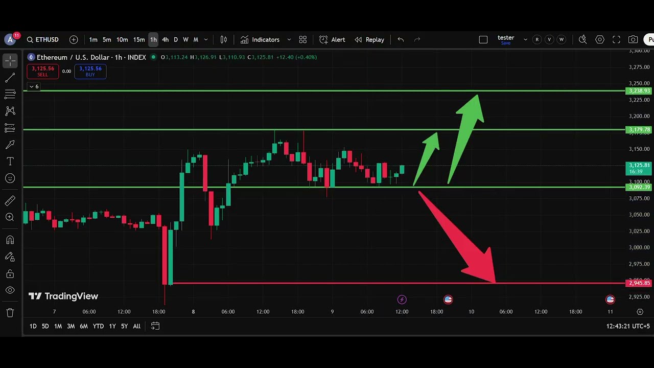⚡ ETH/USD  Analysis Today 09 Dec | Ethereum Price Forecast | IFX Academy
