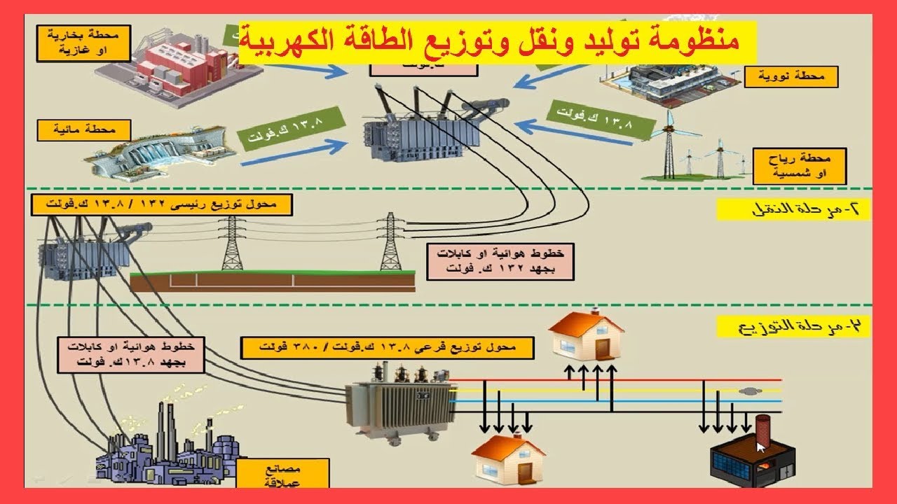 6- تعرف على منظومة توليد ونقل وتوزيع الكهرباء : دورة التصميمات والتركيبات الكهربية