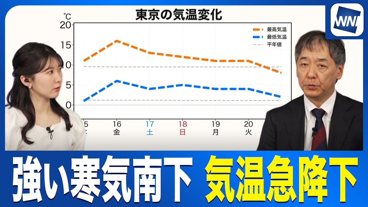 【週間天気予報】来週は強い寒気が南下し気温急降下！激しい寒暖差に警戒