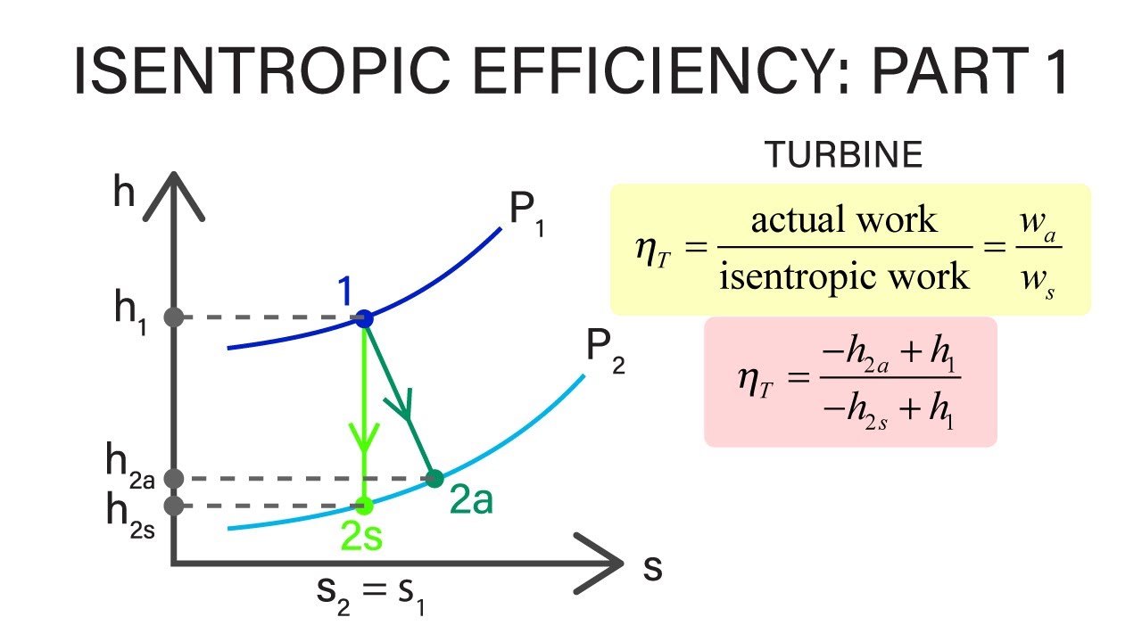 Mechanical Engineering Thermodynamics - Lec 9, pt 3 of 5:  Isentropic Efficiencies