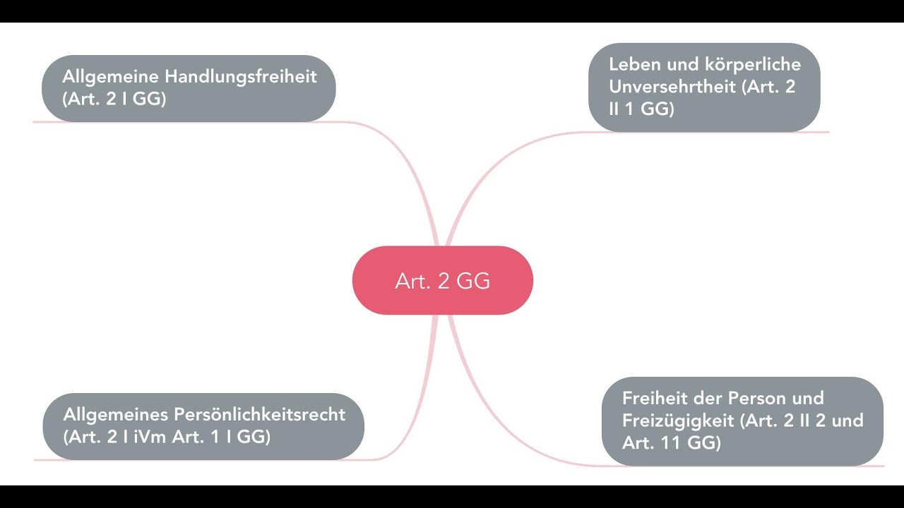 Art  2 GG: Aufzeichnung der Vorlesung vom 8.4.2020