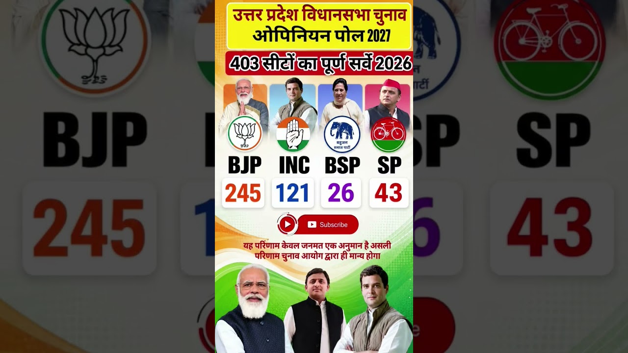 UP 2027: C-Voter's biggest survey! Who will win 403 seats? BSP-INC's calculations are messed up #bjp
