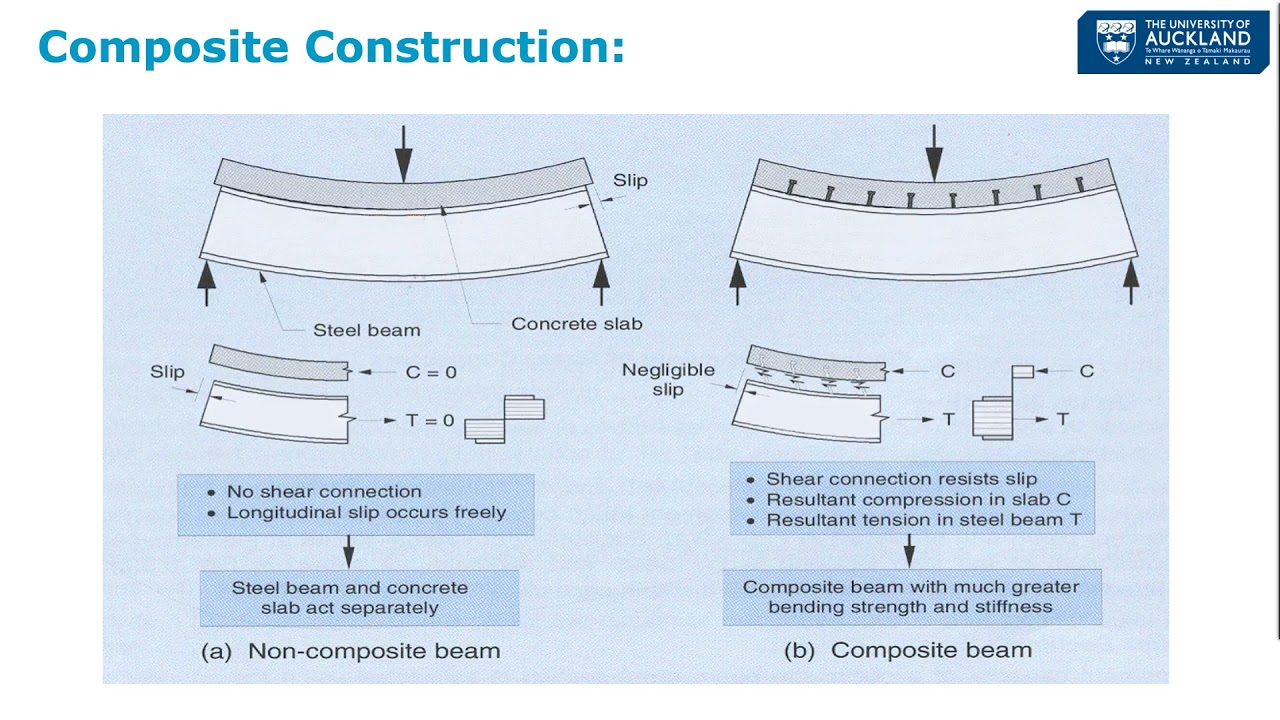 NZS 3404 Structural Forms, connections, and composite construction in steel