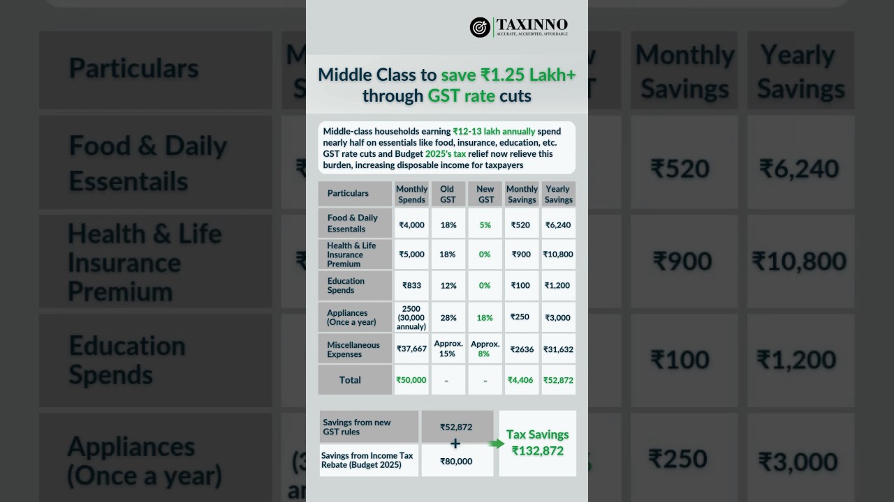 📉Big Relief for Middle-Class Households!Stay updated & compliant with Taxinno #taxinno #gst2 #tax