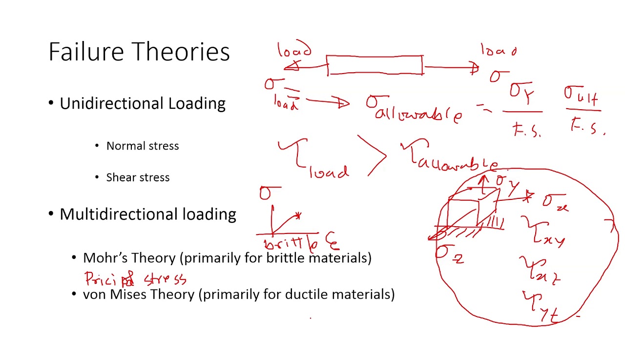 Strength of Materials Failure Theories
