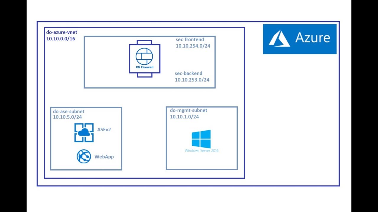 Secure Your Azure App Service Using Sophos Next-Gen Firewall (XG) - Part 1