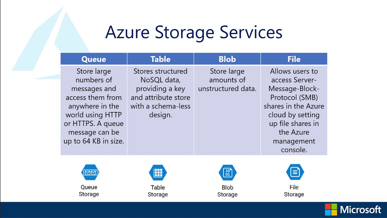Implement and manage storage in Azure