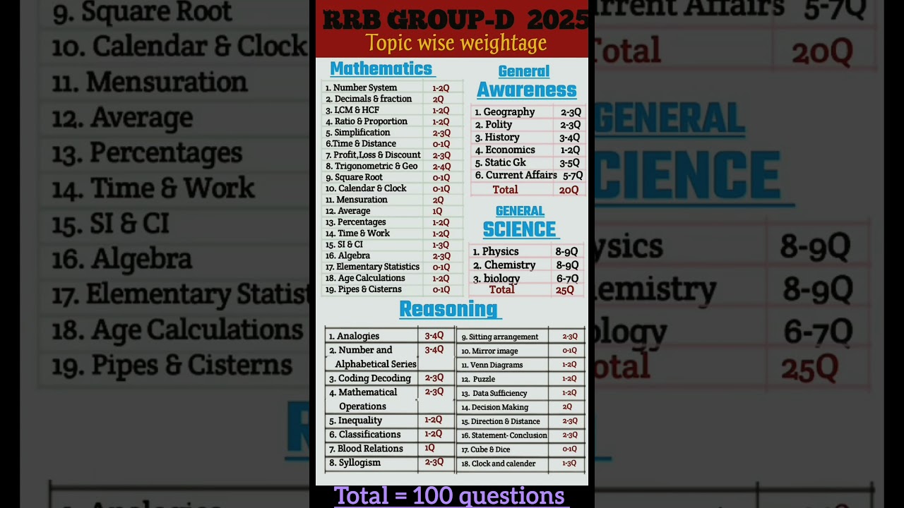 📝RRB Group D Full syllabus for english medium with Topic wise weightage📚.