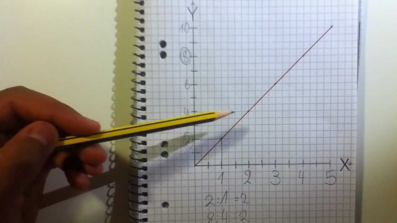 Proportionalit&auml;tsfaktor bestimmen - proportionale Funktionen berechnen
