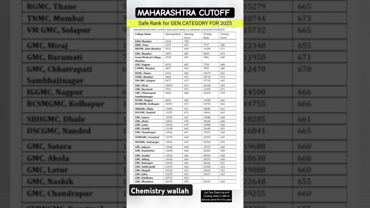 neet ug 2025 cutoff maharashtra All college Gen category safe score MBBS #neet2025 #neet #trending