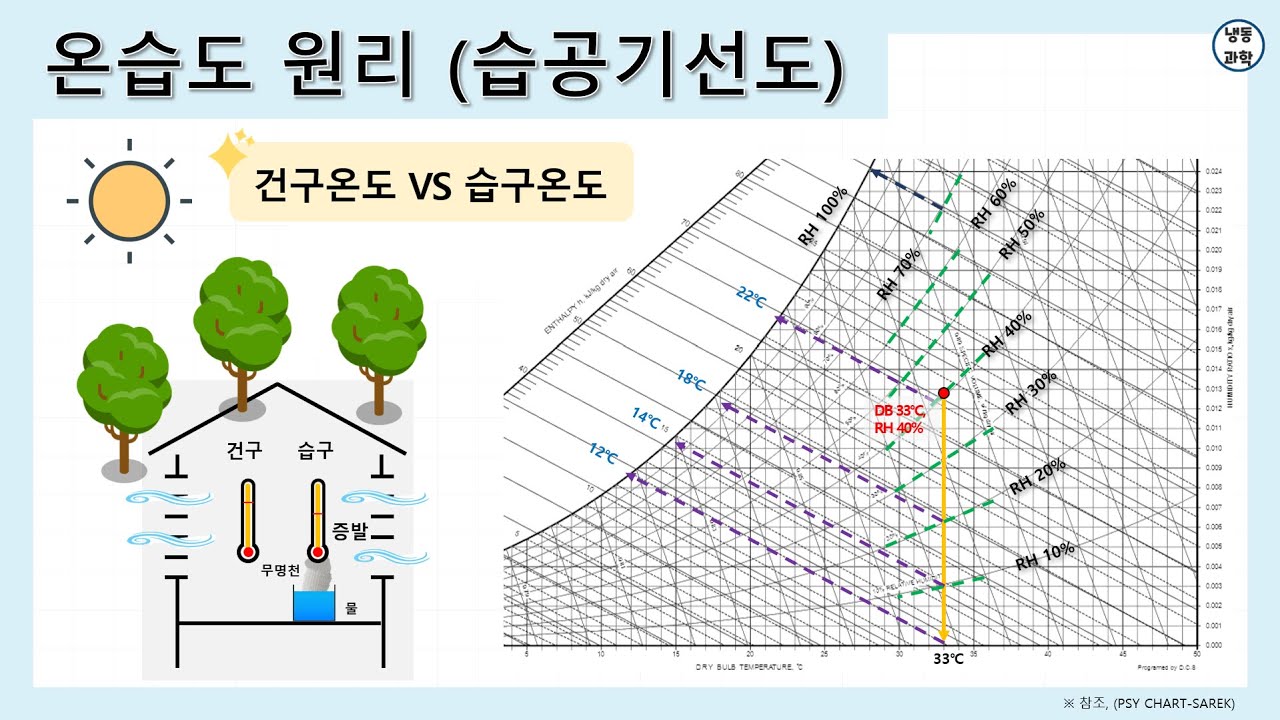 [공조냉동] 습공기선도(PSY CHART) 건구온도 습구온도
