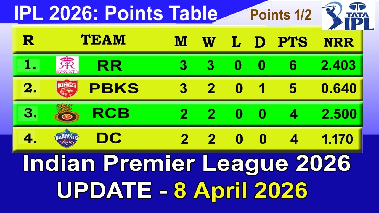IPL 2026 Points Table Today 8 APRIL | TATA IPL Points Table 2026