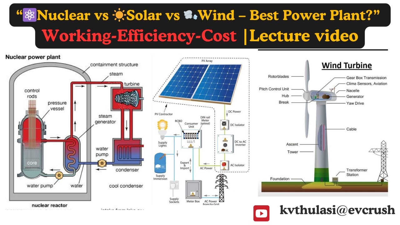 Nuclear vs Solar vs Wind Power Plants Explained | Working, Cost, Efficiency & Comparison