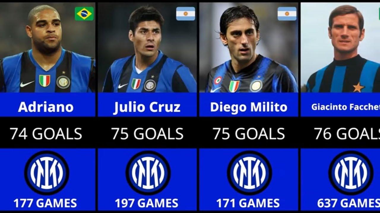 Inter Milan Record Goalscorers in History