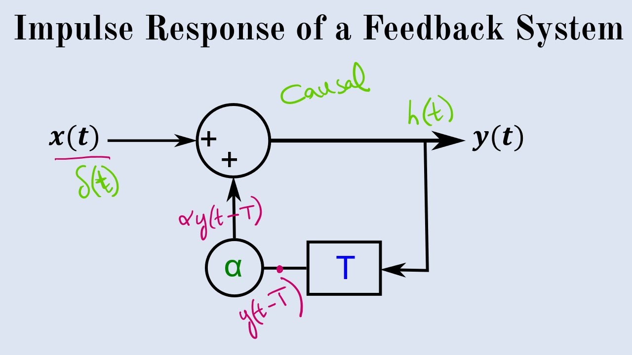 Finding Impulse Response of a Feedback System using Recursion