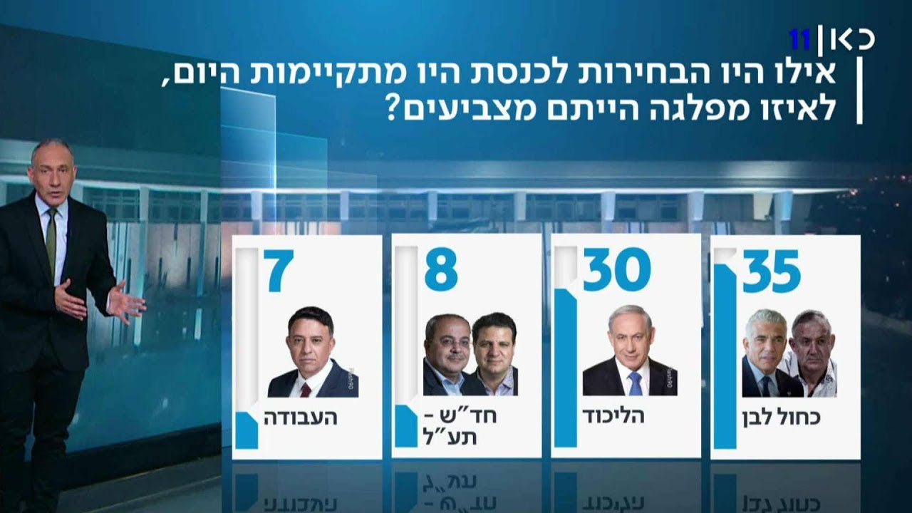 סקר כאן חדשות: גוש הימין גדל ויכול להגיע לגוש חוסם