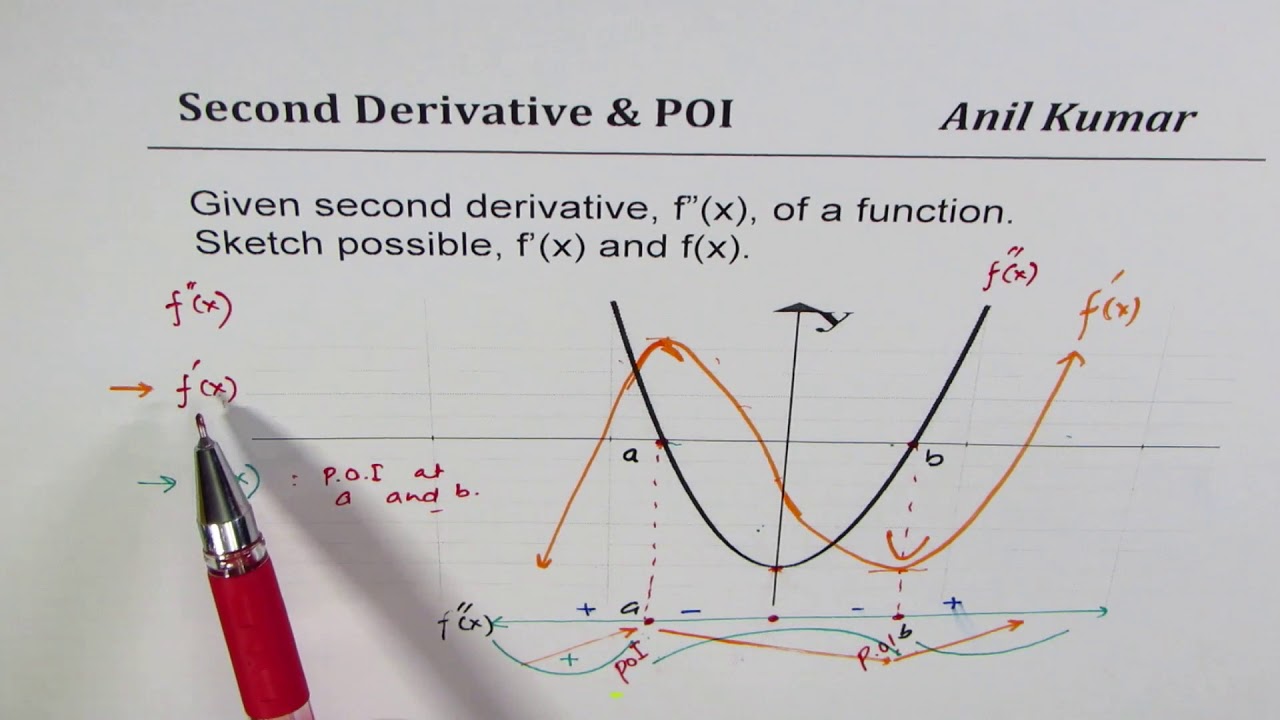 How to sketch first derivative and Function from graph of second derivative
