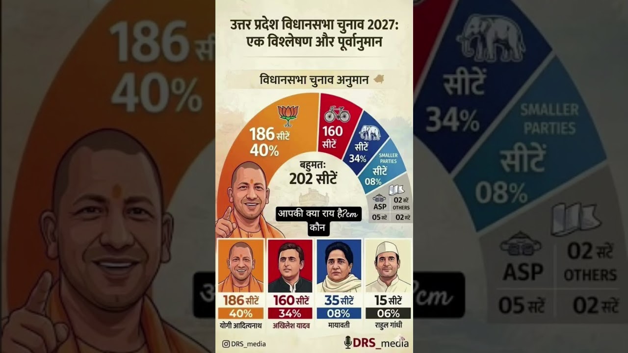 UP Election 2027 Opinion Poll: Can SP defeat BJP? Analysis of 403 Seats!#UPPolitics#BJP#SP