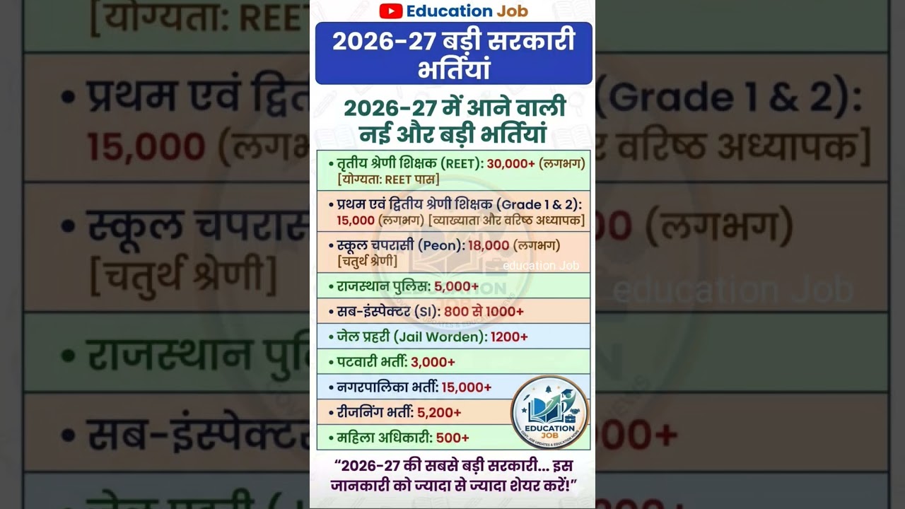 2026-27 में आने वाली 10 बड़ी सरकारी भर्तियां | Rajasthan Upcoming Vacancy 2026#govtjobs2026