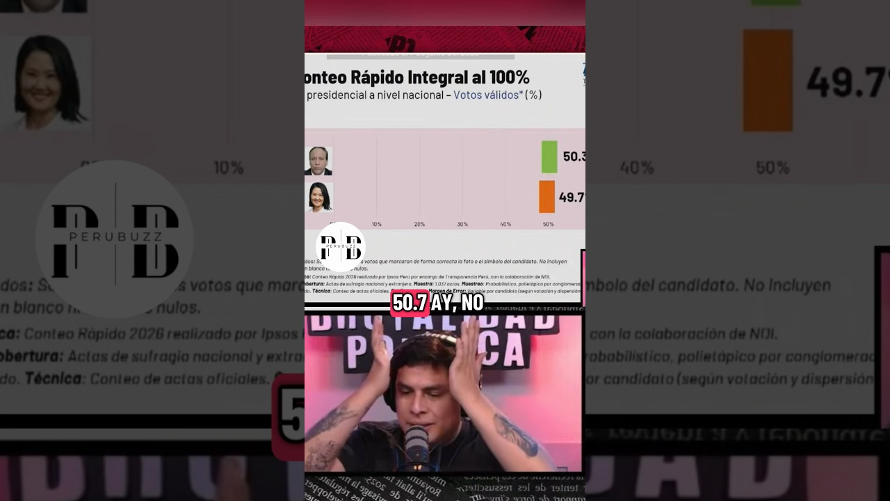 Conteo r&aacute;pido ipsos da empate t&eacute;cnico 50.3 JP y 49.7 FP #shorts #viral #noticias