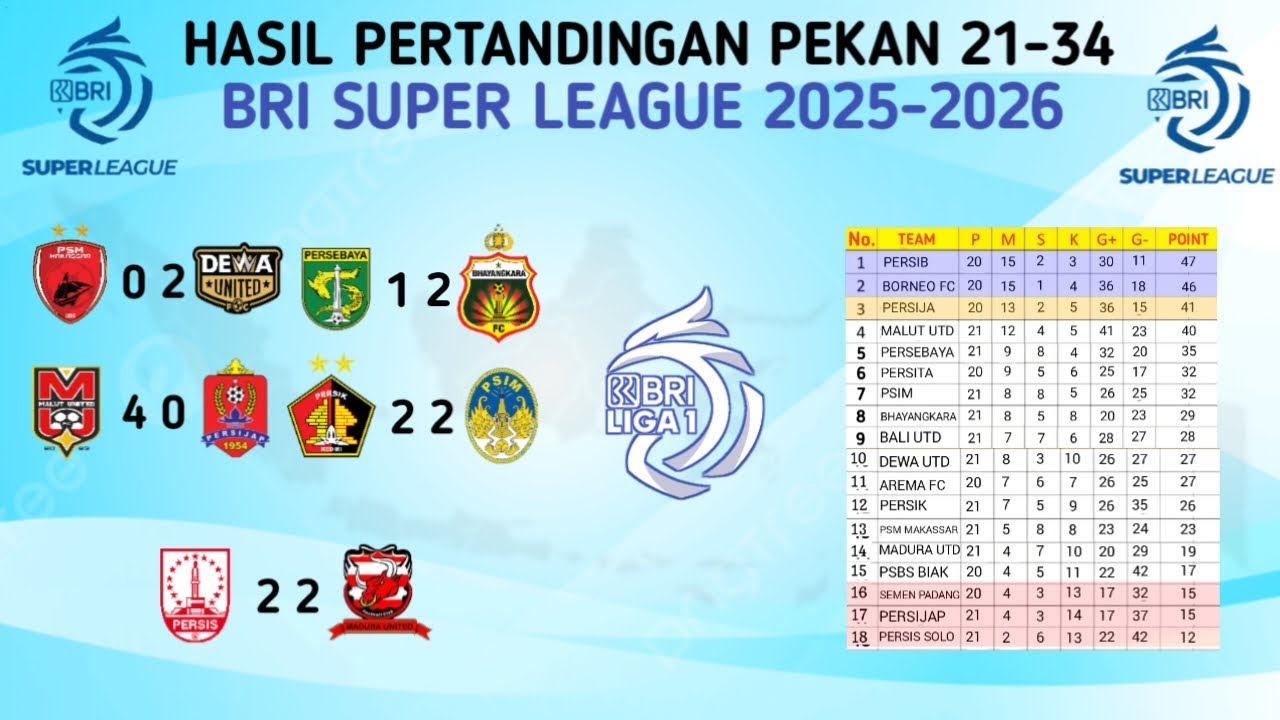 Hasil Pertandingan BRI Super League Hari Sabtu, 14-02-2026