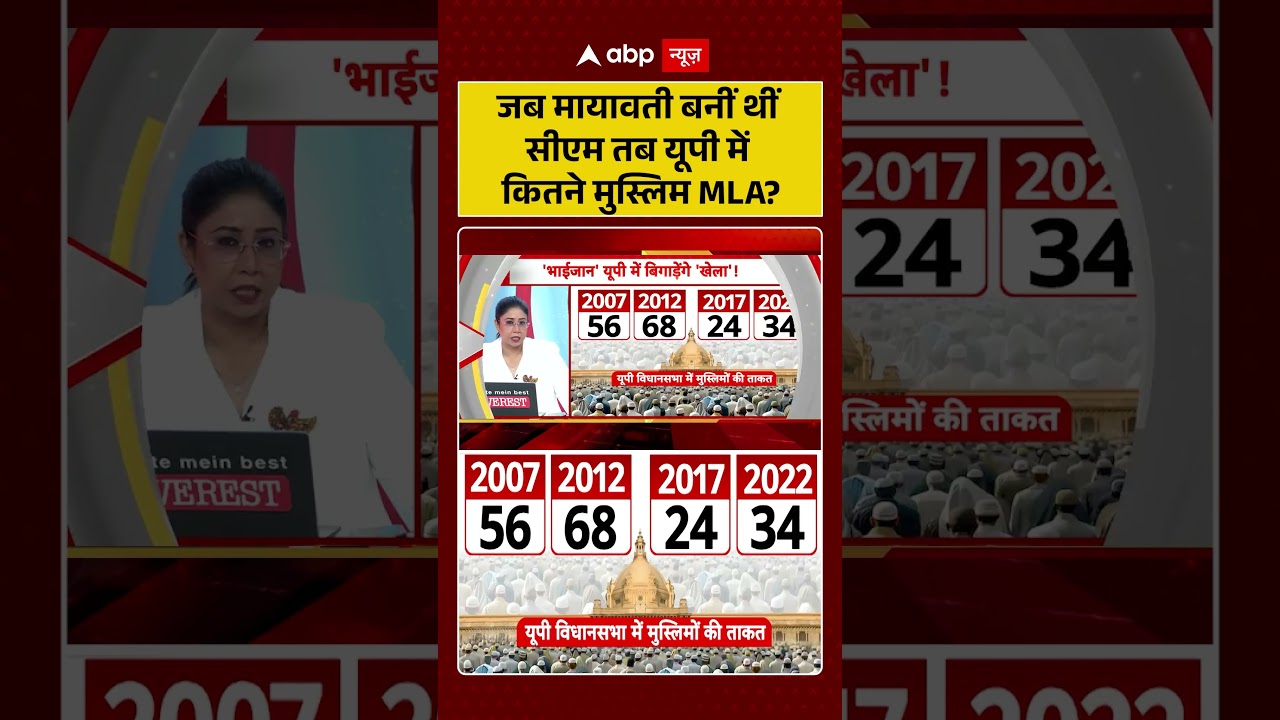 CM Yogi Viral News : जब मायावती बनीं थीं सीएम तब यूपी में कितने मुस्लिम MLA? | #ytshorts #uppolitics