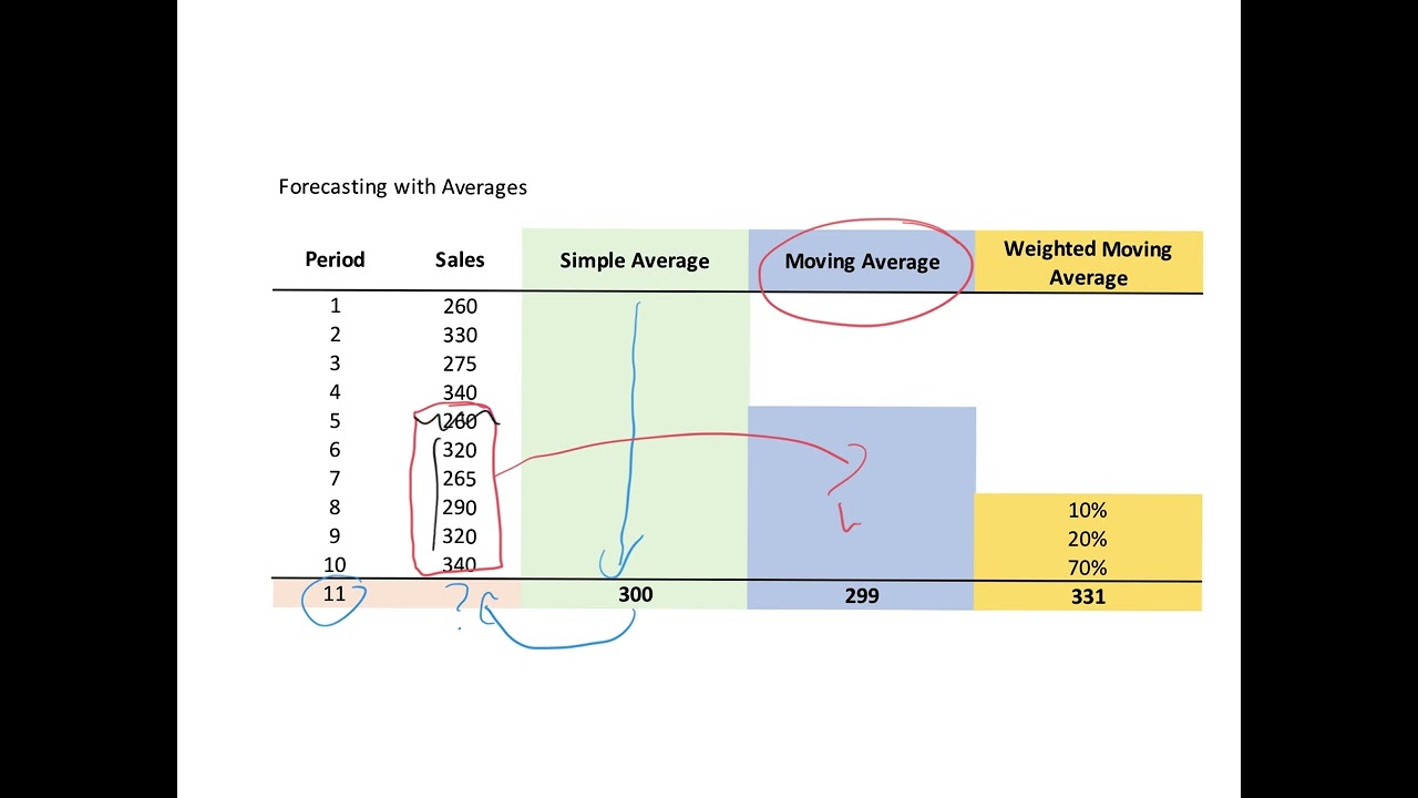Using Averages in Forecasting - Simple, Moving & Weighted