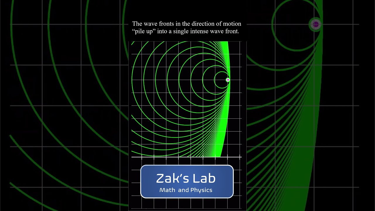 Explanation of the sound barrier, shock waves and sonic booms + angle of a shock wave.  #shorts