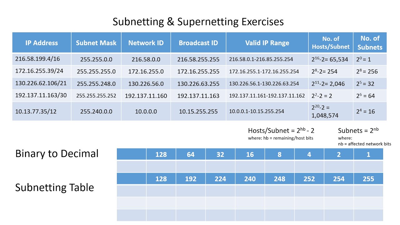 Lecture: Subnetting and Supernetting Basic