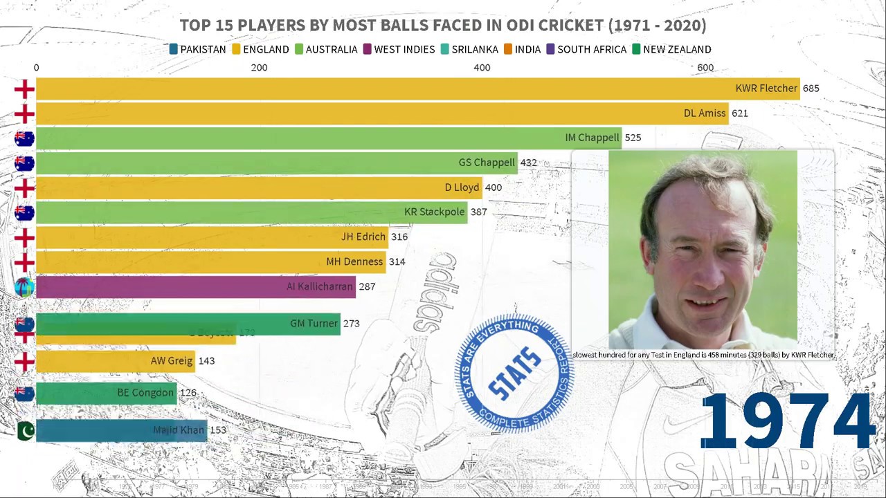 Most Balls Played By Batsman In ODI (1971 - 2020) | Stats Are Everything |  Sports Stats Ep. 31