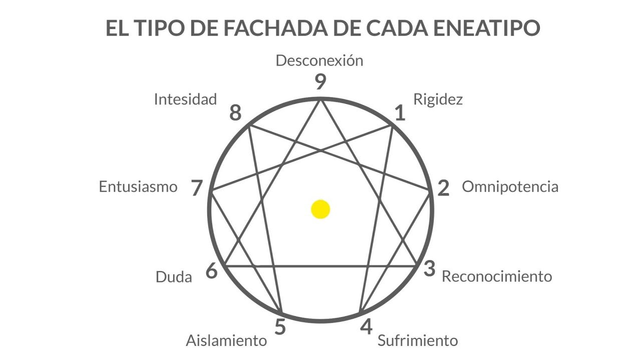 LA ARQUITECTURA del  EGO en el ENEAGRAMA / La FACHADA de cada ENEATIPO.