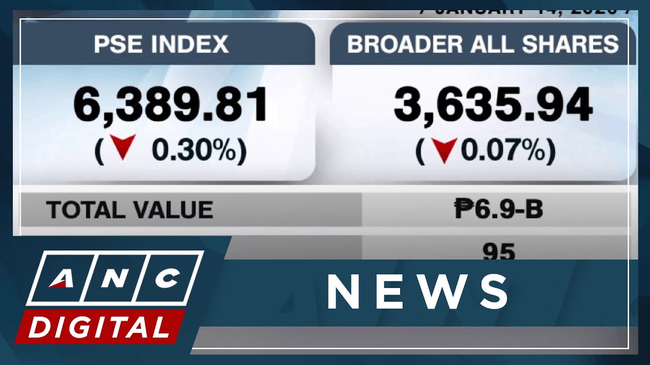PSEi extends losses to second day; falls to 6,300 level | ANC