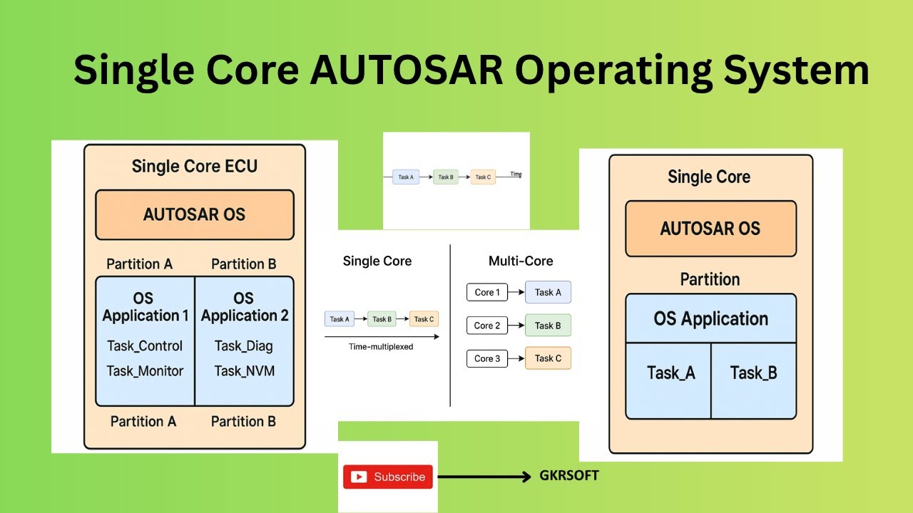 Объяснение одноядерной ОС AUTOSAR | Внутри ОС AUTOSAR: как одноядерный ЭБУ справляется с многозад...