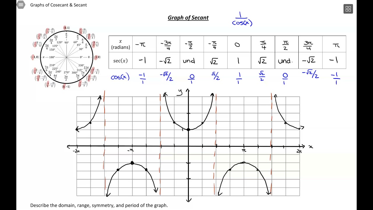 Graph of Secant