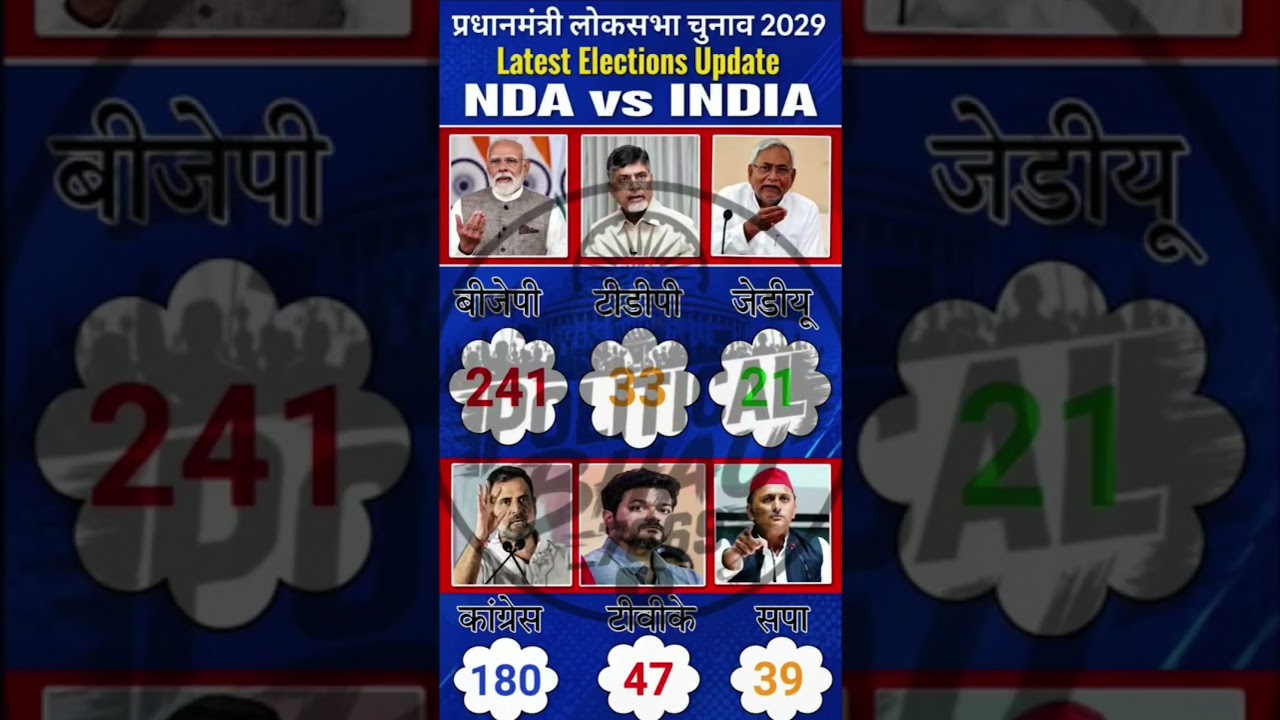 Lok Sabha Election Opinion poll 2029 | Narendra Modi Vs Rahul Gandhi | BJP, NDA Vs India Alliance