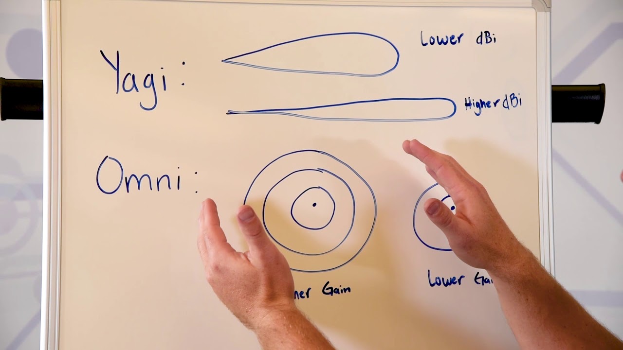 Antennas: Omni vs  Yagi