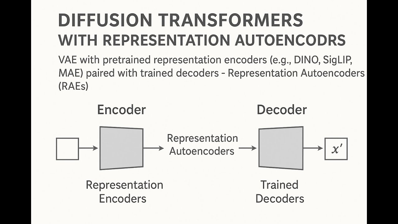 Diffusion Transformers with Representation Autoencoders VAE  (e.g., DINO, SigLIP, MAE) with (RAEs)
