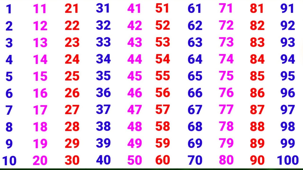 Counting 1 to 100 | 123 numbers | one two three | 1 से 100 तक गिनती | Counting Numbers |Genius Stage