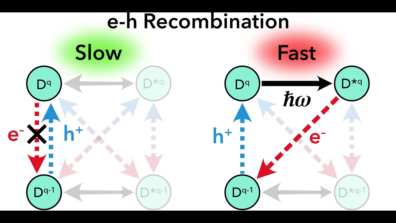 Metastable Defects and Recombination in Solar Cells