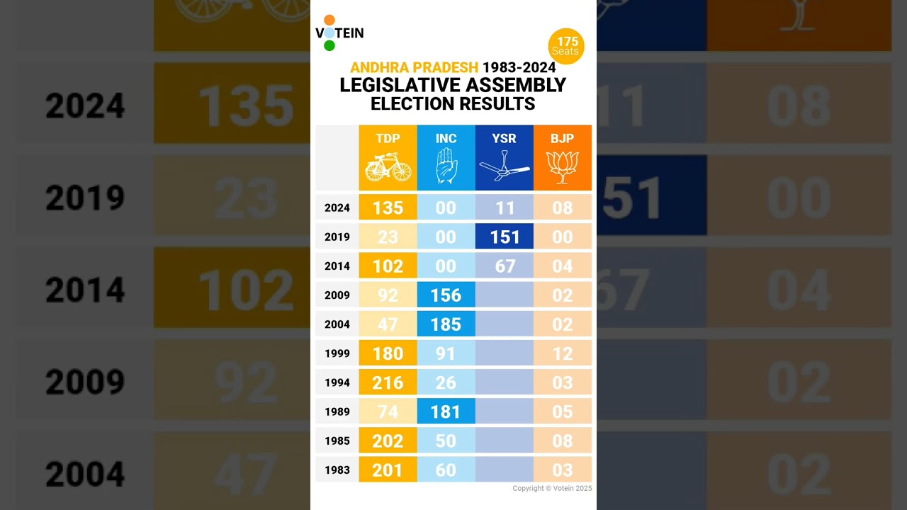 Andhra Pradesh Legislative Assembly Election Results 1983-2024 #tdp #inc #bjp #ysrcp #andhrapradesh