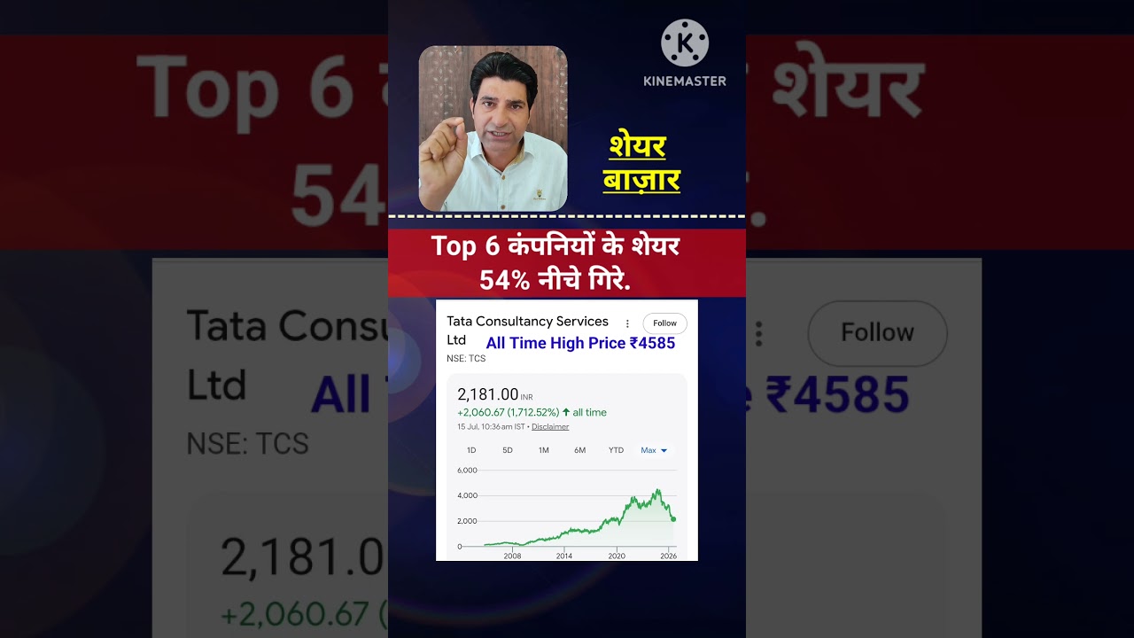Top 6 कंपनियों के शेयर 54% तक नीचे गिरे ! 6 large-cap stocks are down 54% ! #shorts ! #waniwing ||