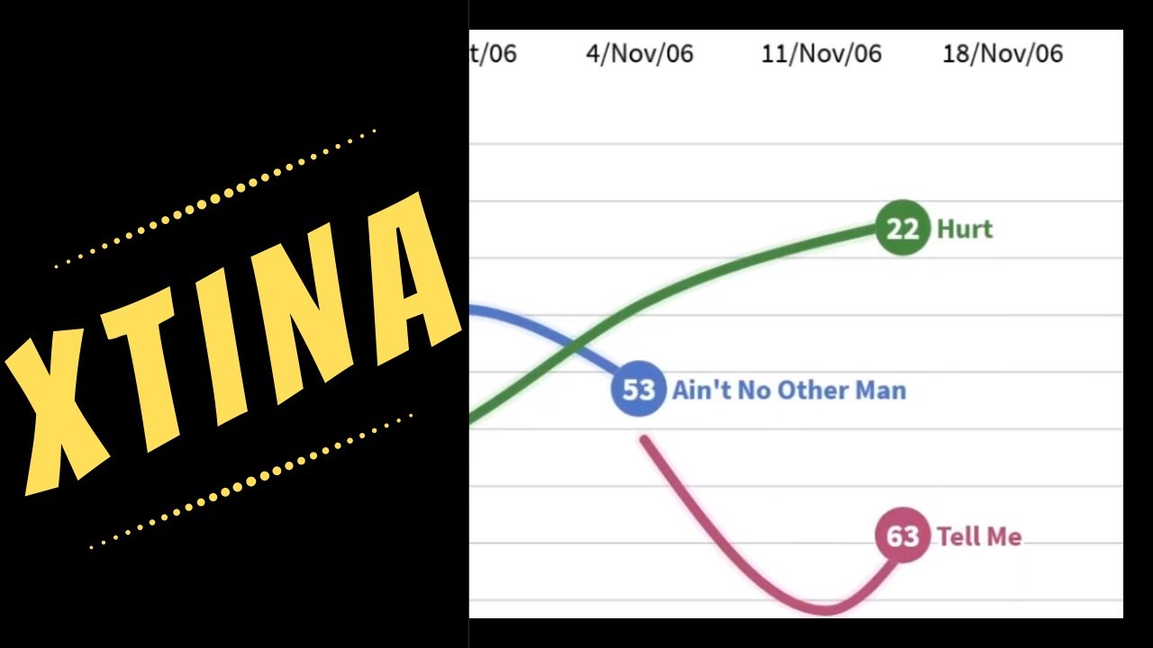 CHRISTINA AGUILERA: Billboard Hot 100 Chart History (1999–2009)