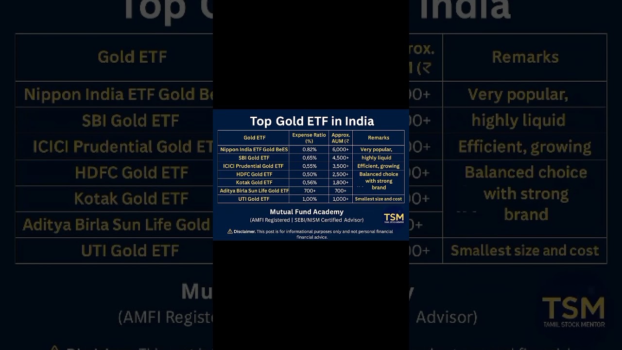 Top Gold ETFs in India 2025 | Best Gold Investment Options