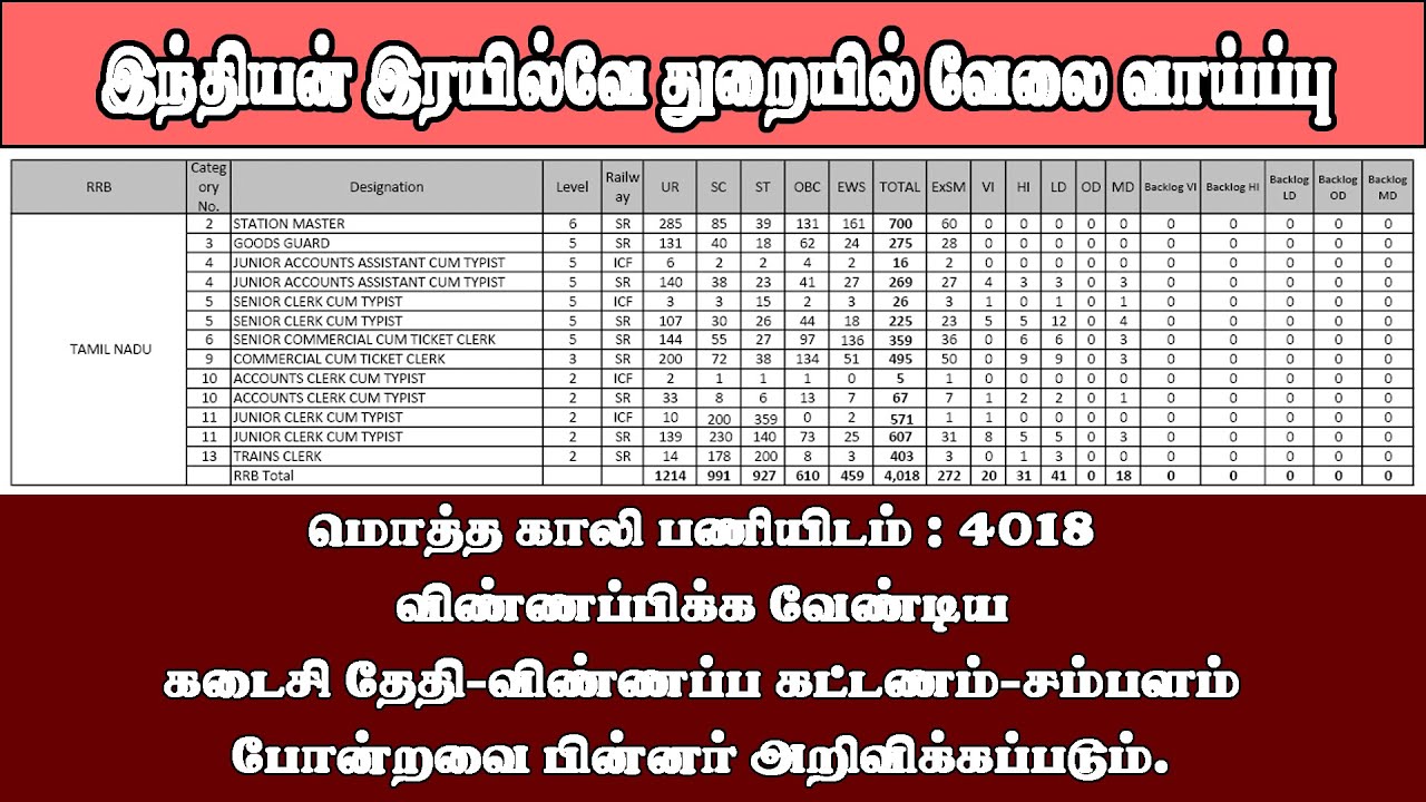 Railway Recruitment Jobs 2022 | RRB JOBS 2022 | Indian Railway Jobs 2022