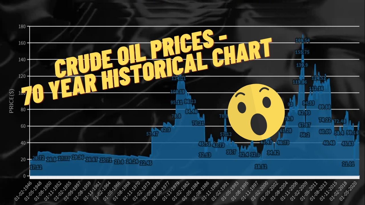 Crude Oil Prices 1946 to 2021 - 70 Year Historical Chart || Global Data Stats 101
