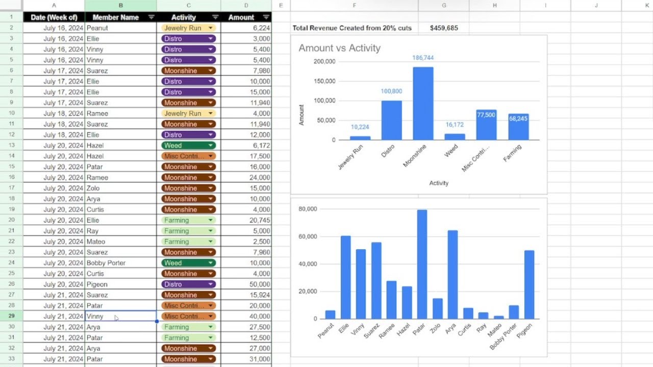 Chang Gang's gang contribution as of July 21, 2024. | GTA NoPixel 4.0