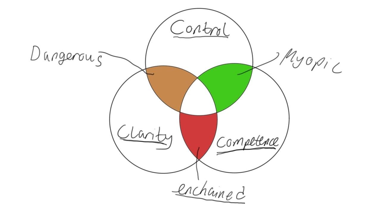 Control, Competence, and Clarity 