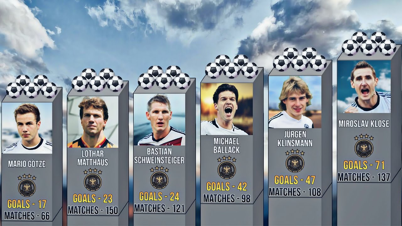 Germany All Time TOP Goal⚽️ Scorers