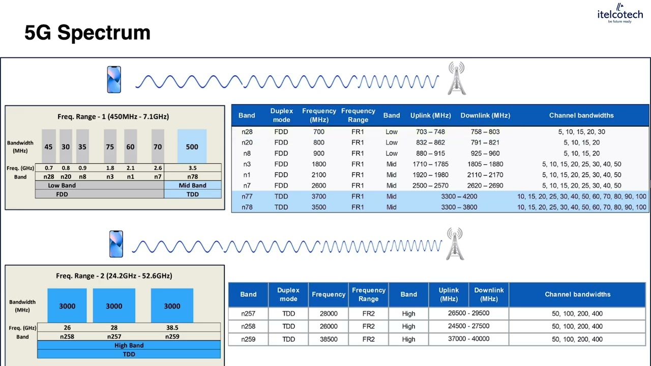 5G Spectrum