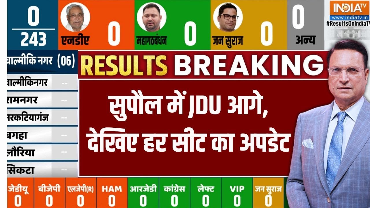 Bihar Chunav Result : सुपौल में JDU आगे,  रुझानों में NDA की बल्ले-बल्ले । Supaul । Tejashwi Yadav